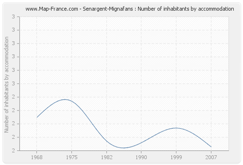 Senargent-Mignafans : Number of inhabitants by accommodation