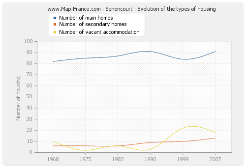 Senoncourt : Evolution of the types of housing