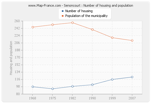 Senoncourt : Number of housing and population