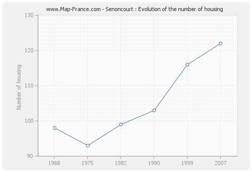 Senoncourt : Evolution of the number of housing