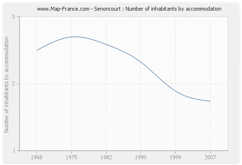 Senoncourt : Number of inhabitants by accommodation