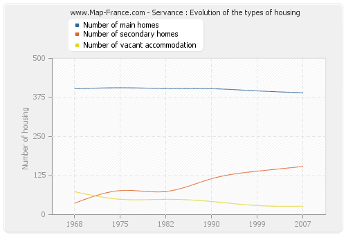 Servance : Evolution of the types of housing