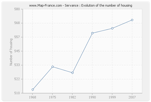Servance : Evolution of the number of housing