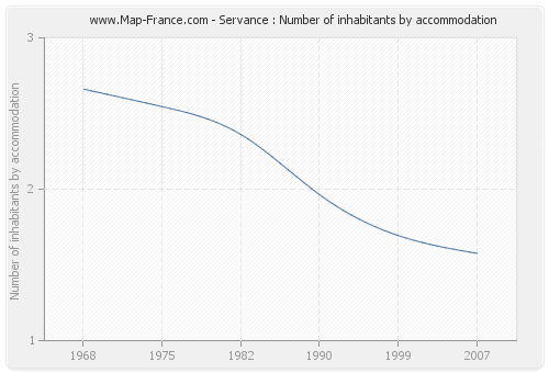 Servance : Number of inhabitants by accommodation