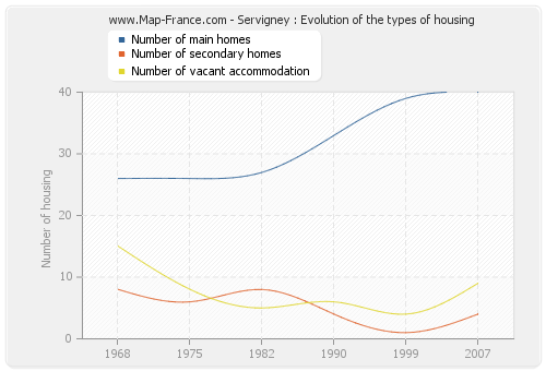 Servigney : Evolution of the types of housing