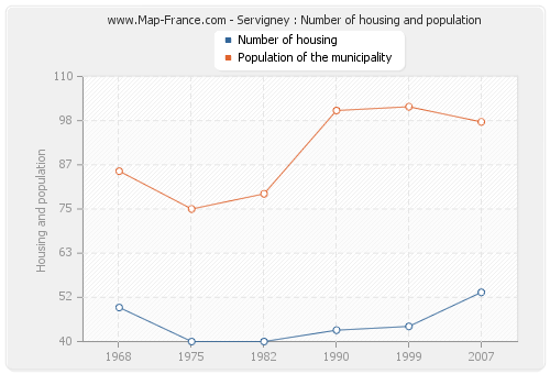 Servigney : Number of housing and population