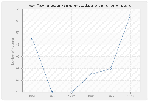 Servigney : Evolution of the number of housing