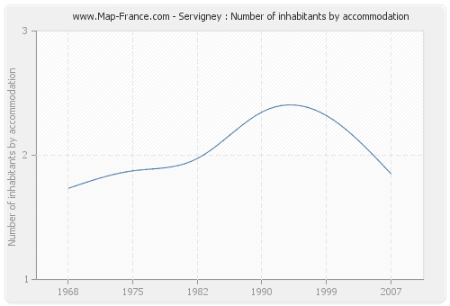 Servigney : Number of inhabitants by accommodation