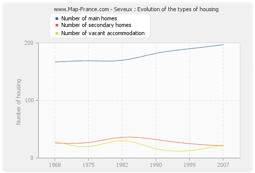 Seveux : Evolution of the types of housing