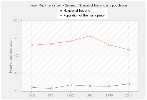 Seveux : Number of housing and population