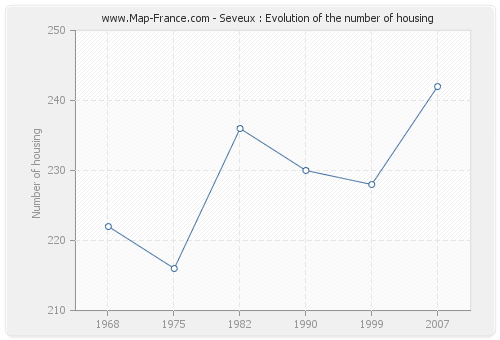 Seveux : Evolution of the number of housing