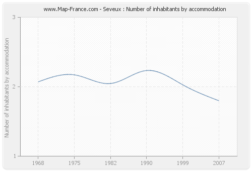 Seveux : Number of inhabitants by accommodation