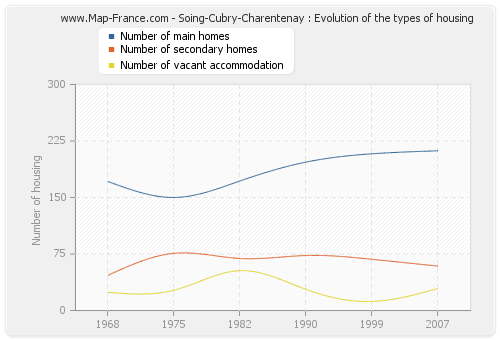 Soing-Cubry-Charentenay : Evolution of the types of housing
