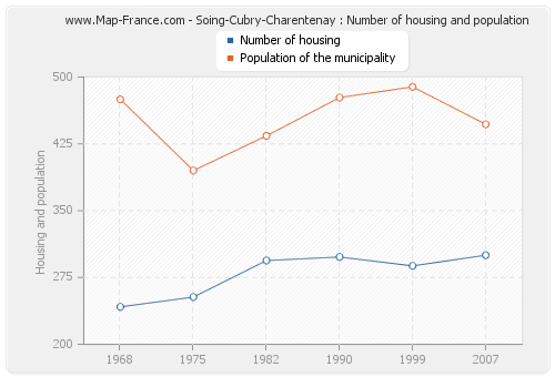 Soing-Cubry-Charentenay : Number of housing and population