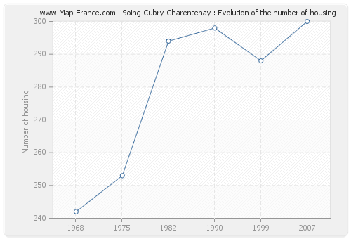 Soing-Cubry-Charentenay : Evolution of the number of housing