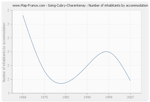 Soing-Cubry-Charentenay : Number of inhabitants by accommodation