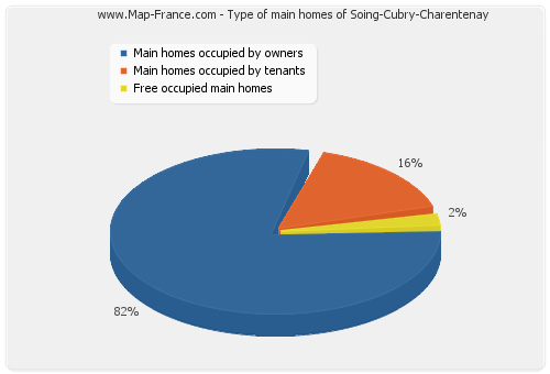 Type of main homes of Soing-Cubry-Charentenay
