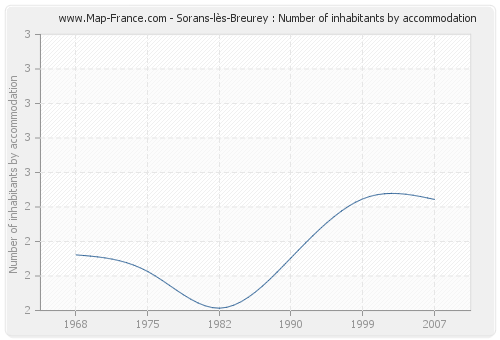 Sorans-lès-Breurey : Number of inhabitants by accommodation