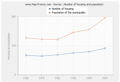 Sornay : Number of housing and population