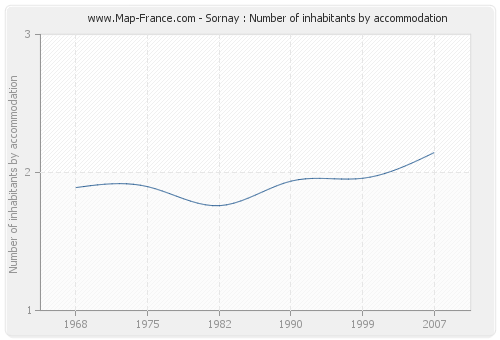 Sornay : Number of inhabitants by accommodation