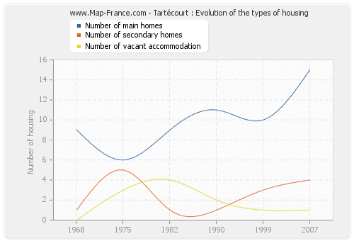 Tartécourt : Evolution of the types of housing