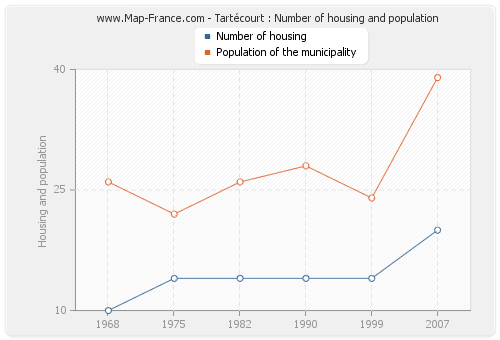 Tartécourt : Number of housing and population