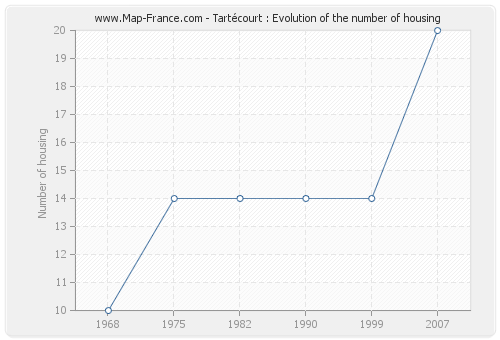 Tartécourt : Evolution of the number of housing