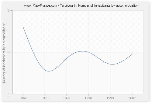 Tartécourt : Number of inhabitants by accommodation