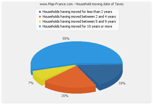 Household moving date of Tavey