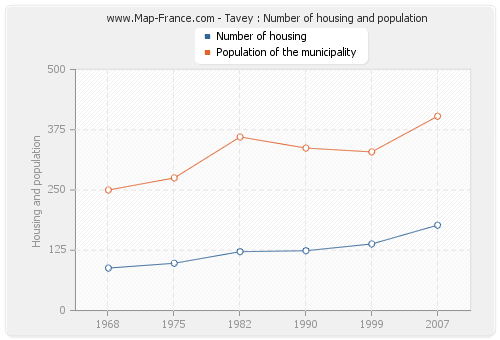 Tavey : Number of housing and population