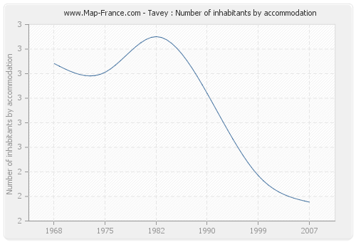 Tavey : Number of inhabitants by accommodation