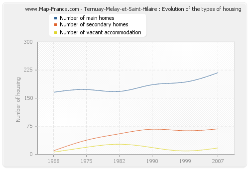 Ternuay-Melay-et-Saint-Hilaire : Evolution of the types of housing