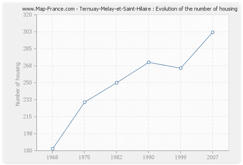 Ternuay-Melay-et-Saint-Hilaire : Evolution of the number of housing
