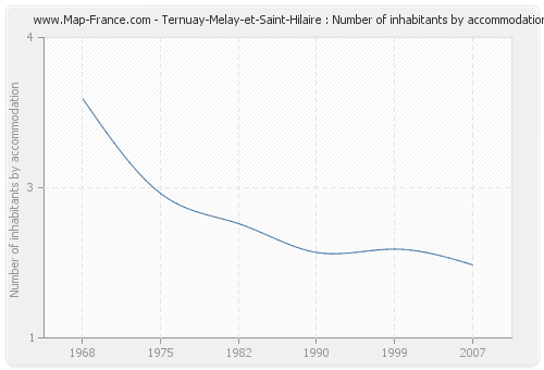 Ternuay-Melay-et-Saint-Hilaire : Number of inhabitants by accommodation