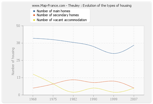 Theuley : Evolution of the types of housing