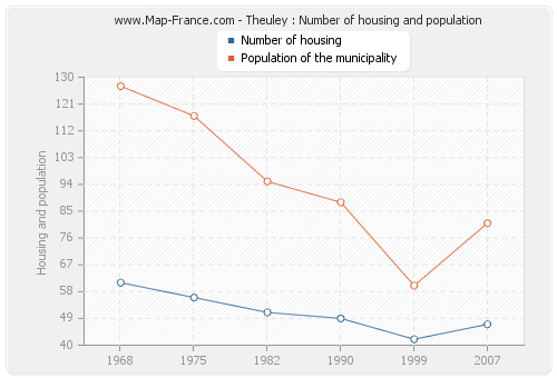 Theuley : Number of housing and population