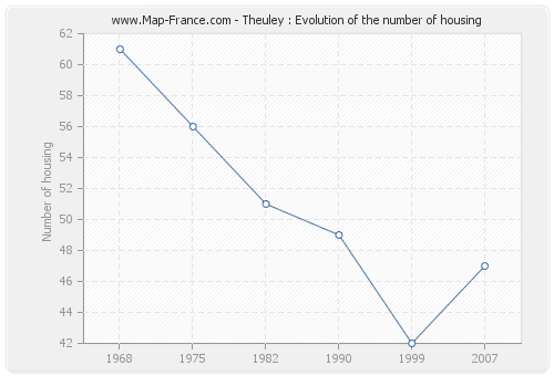 Theuley : Evolution of the number of housing