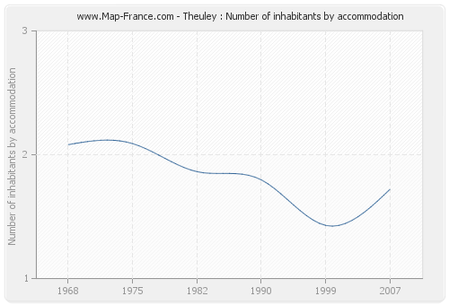 Theuley : Number of inhabitants by accommodation