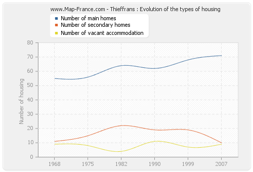 Thieffrans : Evolution of the types of housing