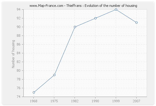 Thieffrans : Evolution of the number of housing