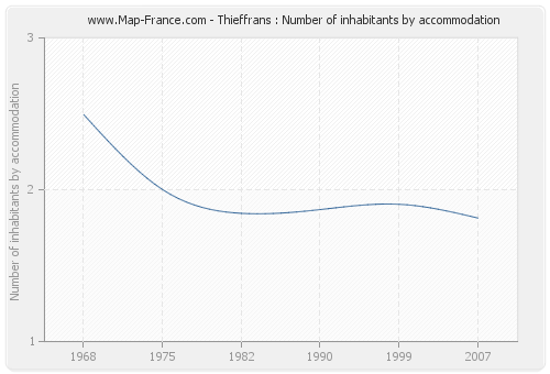 Thieffrans : Number of inhabitants by accommodation