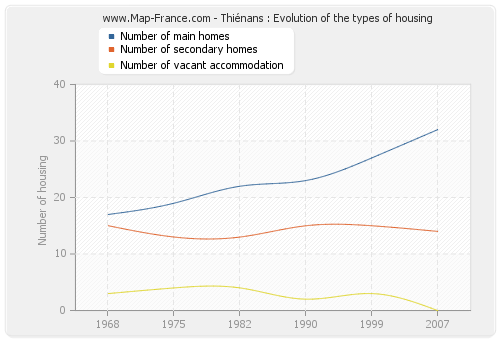 Thiénans : Evolution of the types of housing