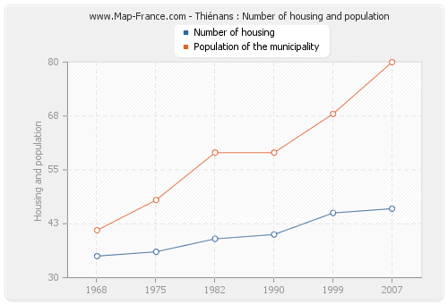 Thiénans : Number of housing and population