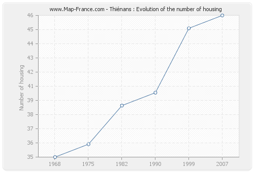 Thiénans : Evolution of the number of housing