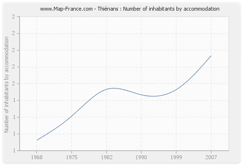 Thiénans : Number of inhabitants by accommodation