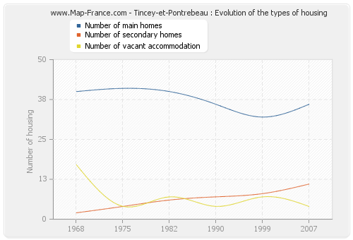 Tincey-et-Pontrebeau : Evolution of the types of housing