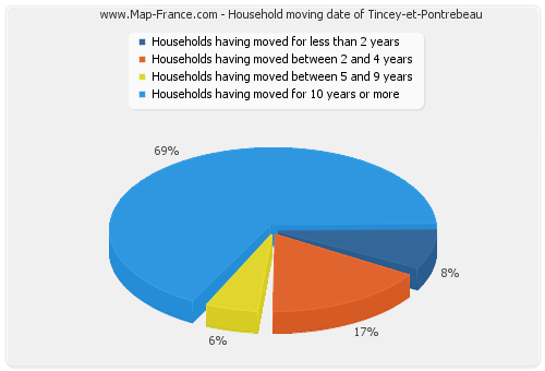 Household moving date of Tincey-et-Pontrebeau
