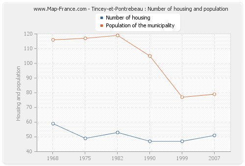 Tincey-et-Pontrebeau : Number of housing and population