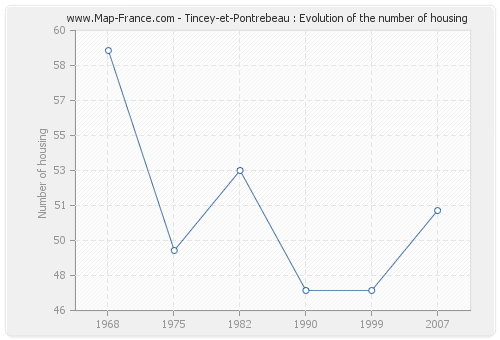 Tincey-et-Pontrebeau : Evolution of the number of housing