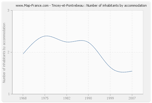 Tincey-et-Pontrebeau : Number of inhabitants by accommodation